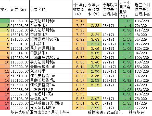 10月14日货币型基金收益率前20名