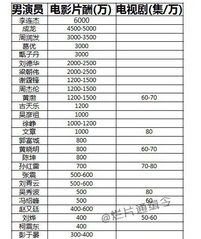 演员高片酬成焦点一线男星电影酬劳800万起跳