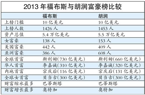 胡润百富榜2013名单发布山西富豪多组图