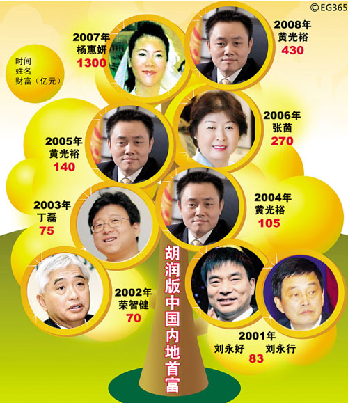 胡润百富榜2013名单发布 山西富豪多(组图)