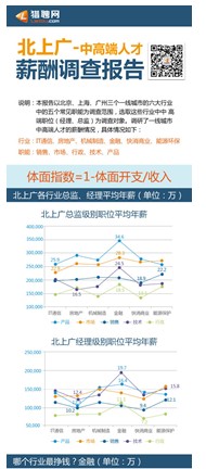 猎聘网发布体面指数 职场土豪有标准