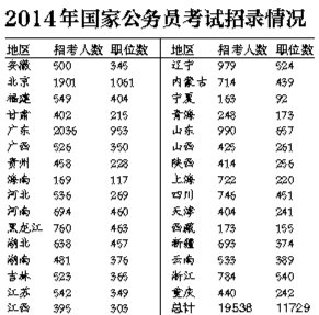 2014年国家公务员招考共计11729个职位