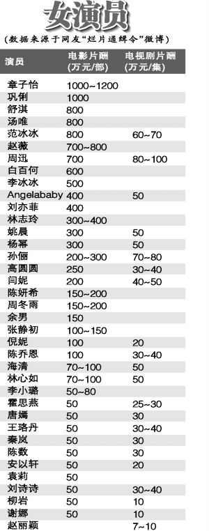 网演员片酬表 李连杰6000万顶6个章子怡