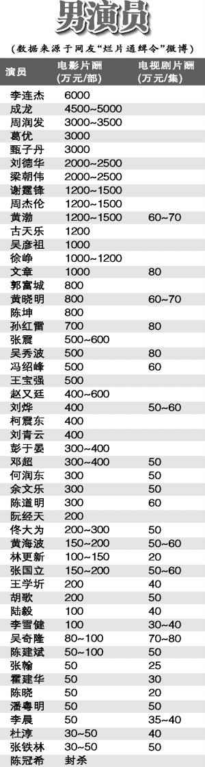 网曝中国演员片酬表李连杰6000万顶6个章子怡