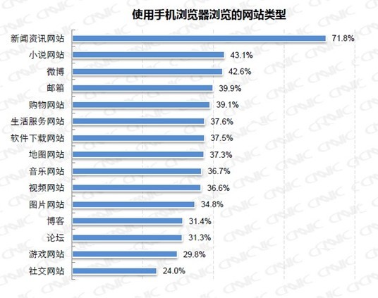 CNNIC:半数手机浏览器用户最常用UC 占比达46.0%