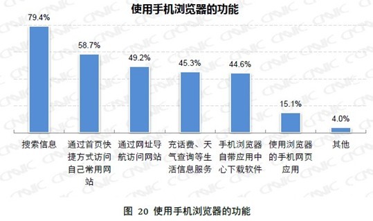 CNNIC：半数手机浏览器用户最常用UC 占比达46.0%