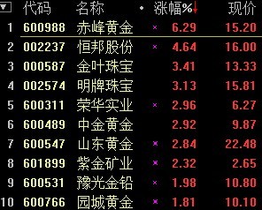 黄金概念股盘中拉升 赤峰黄金涨逾6%(图)-恒邦