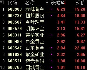 黄金概念股盘中拉升 赤峰黄金涨逾6%(图)