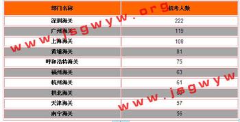 2014国家公务员职位表公布