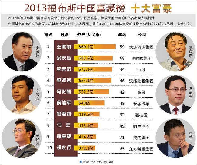 2016胡润全球富豪榜中国大年夜大陆富豪前十名名单