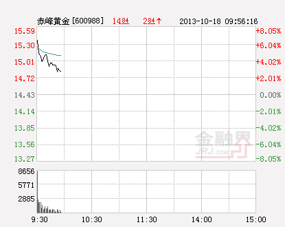 纽约金价17日大涨 赤峰黄金等概念股上涨(图)