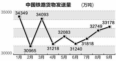 铁路货运量持续向好