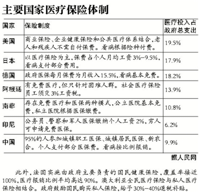 医学每年投入资金占gdp的多少_中国近年过度投资约占GDP10 普通家庭年承担4 成本(3)