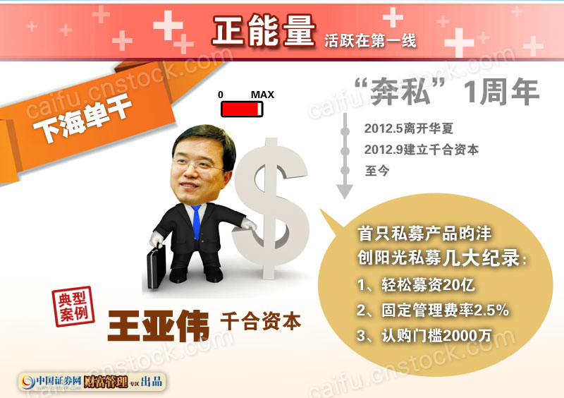 2012私募冠军王涛离开银帆投资:付出收获不成正比(组图)