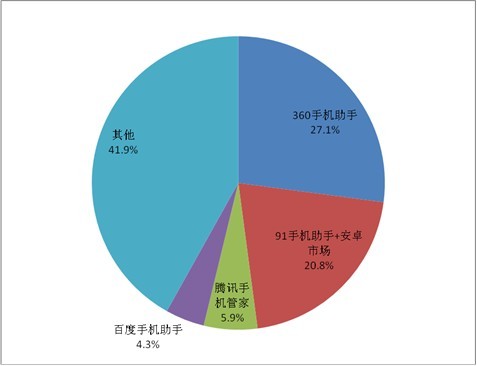 杀毒软件市场占有率_杀毒软件市场占有率