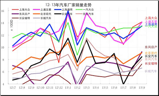 2013年9月份 中国汽车市场产销分析报告
