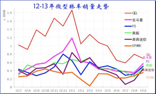 2013年9月份 中国汽车市场产销分析报告-广汽