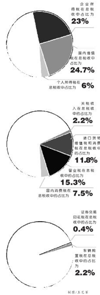 前三季度全国税收收入84412.11亿(图)