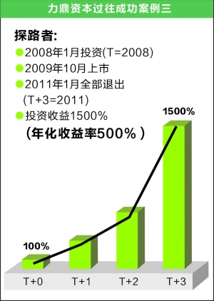 券商直投本年回报率28倍 券商PE基金振兴