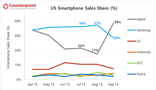受新品刺激 iPhone在美国市场9月份额激增(图