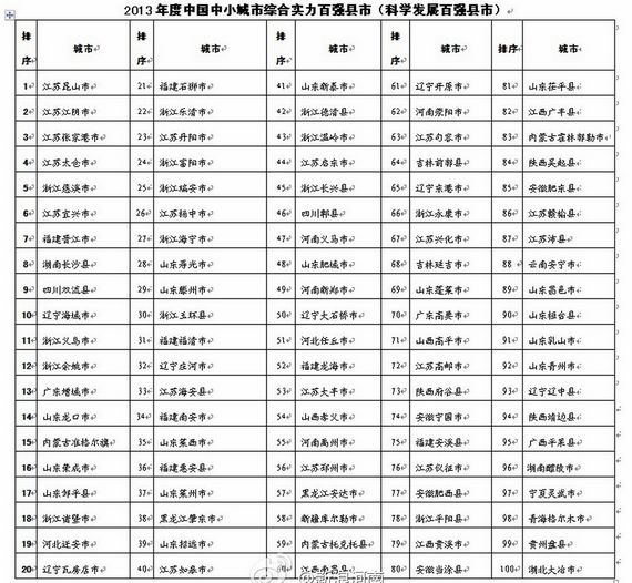 2013中国百强县烟台占4席 龙口全国排名第14