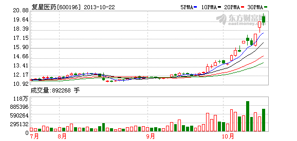 基金抢筹复星医药 拟向海外转让药物引爆市场(图)