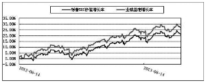 博时标普500指数型证券投资基金2013第三季度