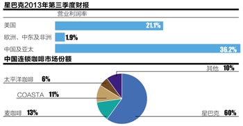 星巴克中国高价魔咒:大门店大隐忧(图)