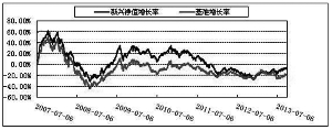 博时新兴成长股票型证券投资基金2013第三季