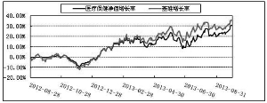 博时医疗保健行业股票型证券投资基金2013第