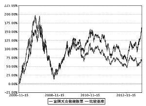 富国天合稳健优选股票型证券投资基金2013第