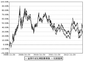 富国中证红利指数增强型证券投资基金2013第