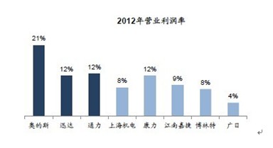 图:中外主要电梯厂商的营业利润率