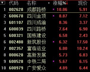 四川抛4万亿投资计划 区域股爆发(图)