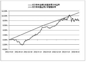 东方保本混合型开放式证券投资基金2013第三