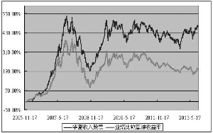 华夏收入股票型证券投资基金2013第三季度报