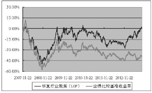 华夏行业精选股票型证券投资基金(LOF)2013第