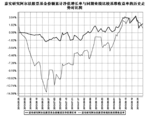 嘉实研究阿尔法股票型证券投资基金2013第三