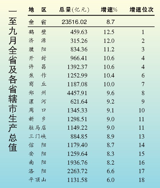 前9个月河南省辖市GDP:郑州总量第1鹤壁增速