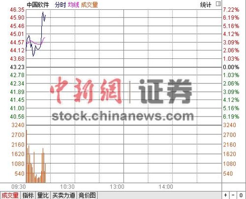 中国软件超跌反弹 正快速拉升涨幅近7%(图)