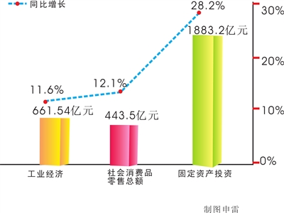 宁夏gdp2020三季度_2021年前三季度宁夏各市GDP排行榜银川排名第一吴忠名义增速最快(2)