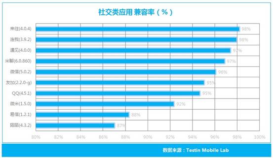 Testin:9月中国好应用质量排行 社交类 来往最佳