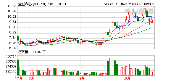 金亚科技前脚推游戏盒子 后脚董事长解禁限售股(图)