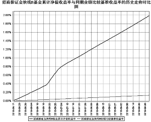 招商保证金快线货币市场基金2013第三季度报