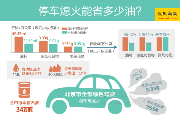 点击进入搜狐策划：图表看新闻-停车熄火能省多少油？