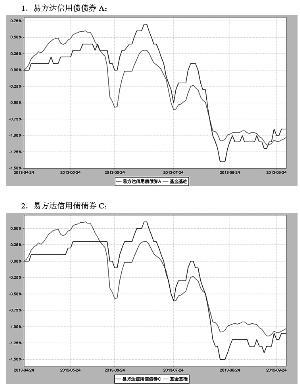 易方达信用债债券型证券投资基金2013第三季