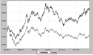 中银动态策略股票型证券投资基金2013第三季