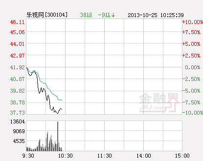 文化振兴概念股普遍下挫 乐视网逼近跌停(图)-