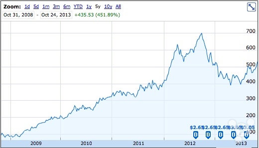 新iPad促使苹果股价升回 2013 年最高水平(组