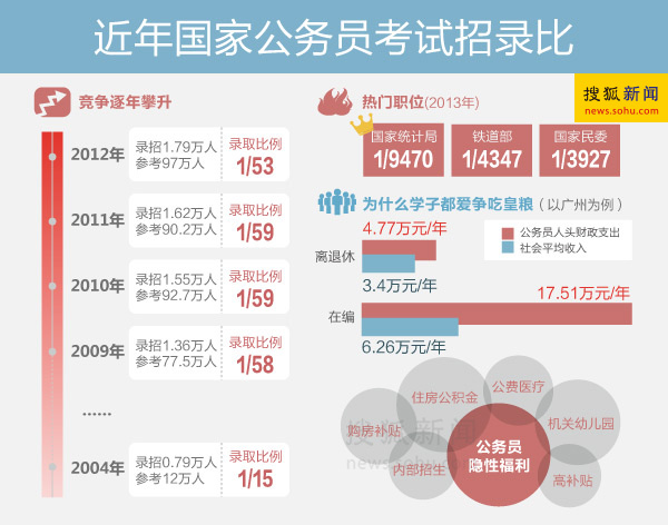 媒体:广州公务员去年人均工资加补助为17.51万